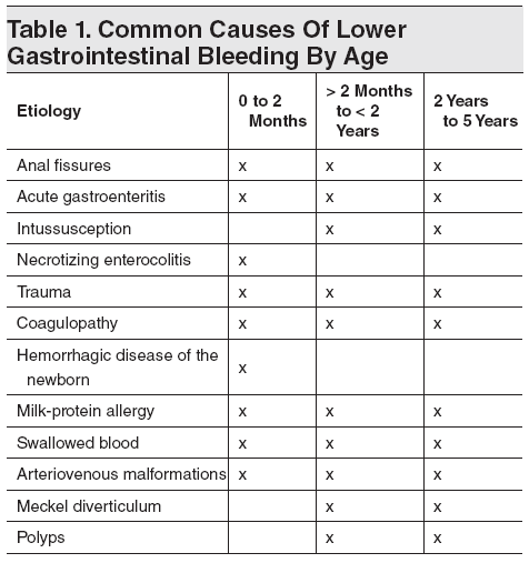 Table 1. Common Causes Of Lower Gastrointestinal Bleeding By Age